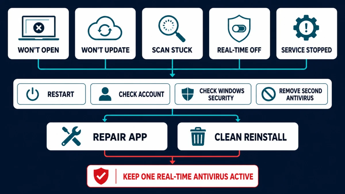 Flowchart routing McAfee launch, update, scan, real-time protection and service failures through safe first checks