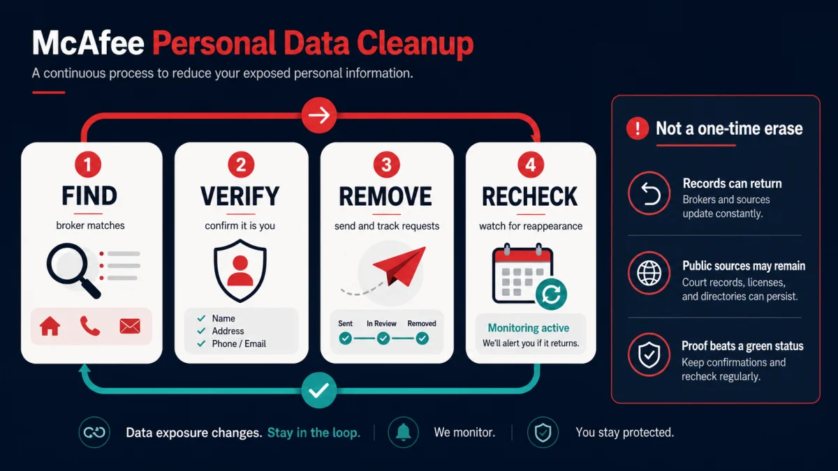 Four-stage personal data broker removal loop: find, verify, remove and recheck