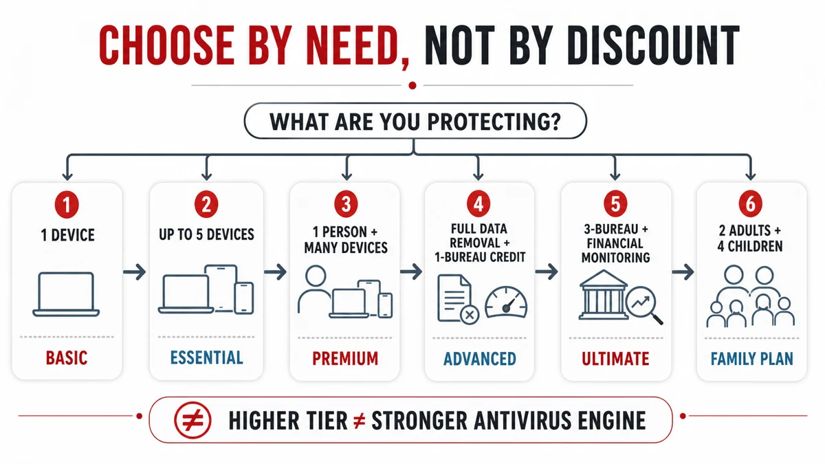 McAfee Basic, Essential, Premium, Advanced, Ultimate and Family plan choice by device count and identity needs