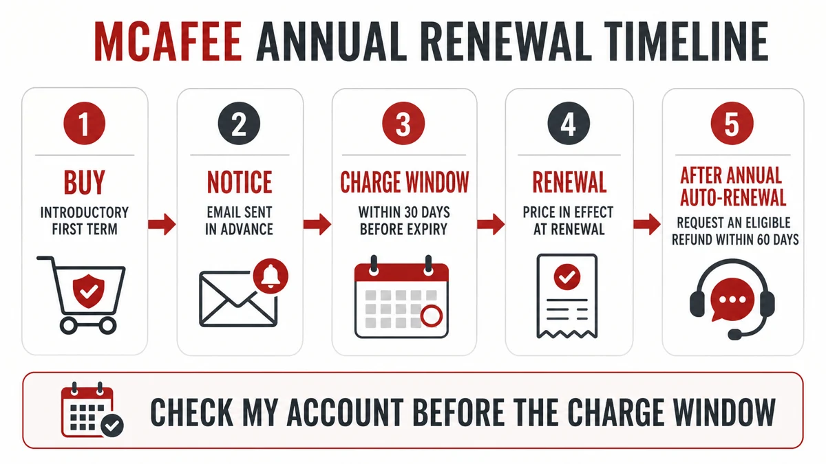 McAfee annual subscription timeline from first-term purchase through advance notice, renewal charge and refund window