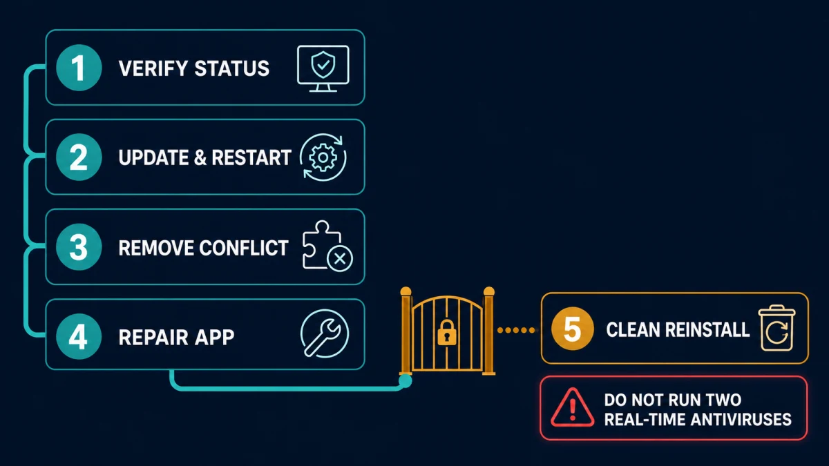 Five-step McAfee repair ladder from status verification to a final clean reinstall