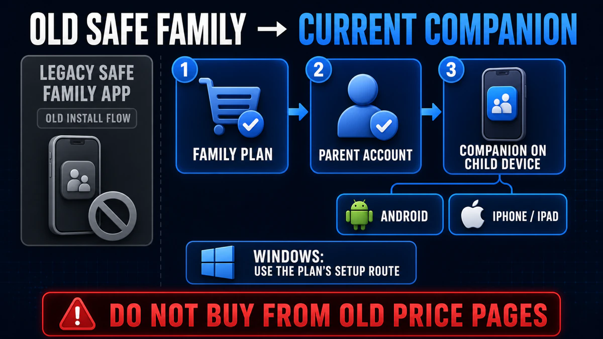 McAfee Safe Family replacement map connects a current Family plan and parent account to the Companion app on a child device