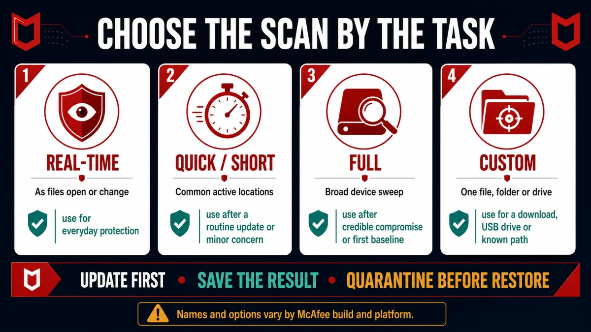 Decision guide for choosing McAfee real-time, quick, full or custom scanning by task