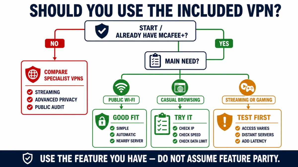 Decision map for using McAfee Secure VPN for public Wi-Fi, casual browsing or testing streaming and gaming first