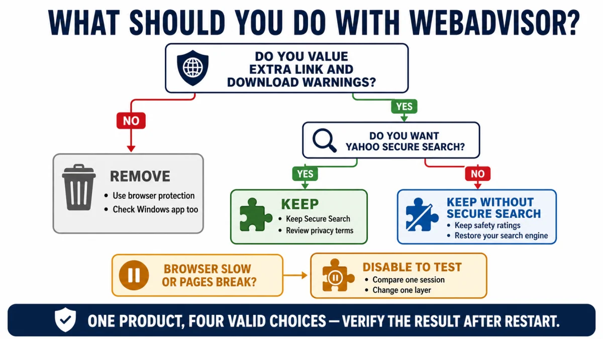 Decision map for keeping McAfee WebAdvisor, retaining it without Secure Search, disabling it for a browser test or removing it