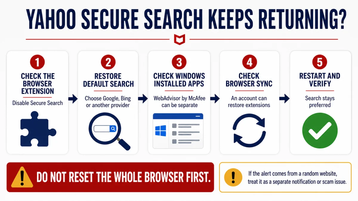 Five-step diagnostic for Yahoo Secure Search that keeps returning after changing the browser default