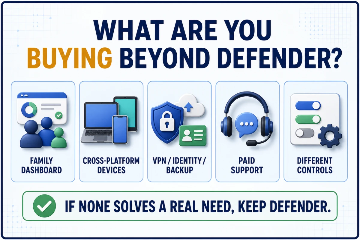 Decision map for choosing a Defender alternative by family devices security bundle support or advanced controls