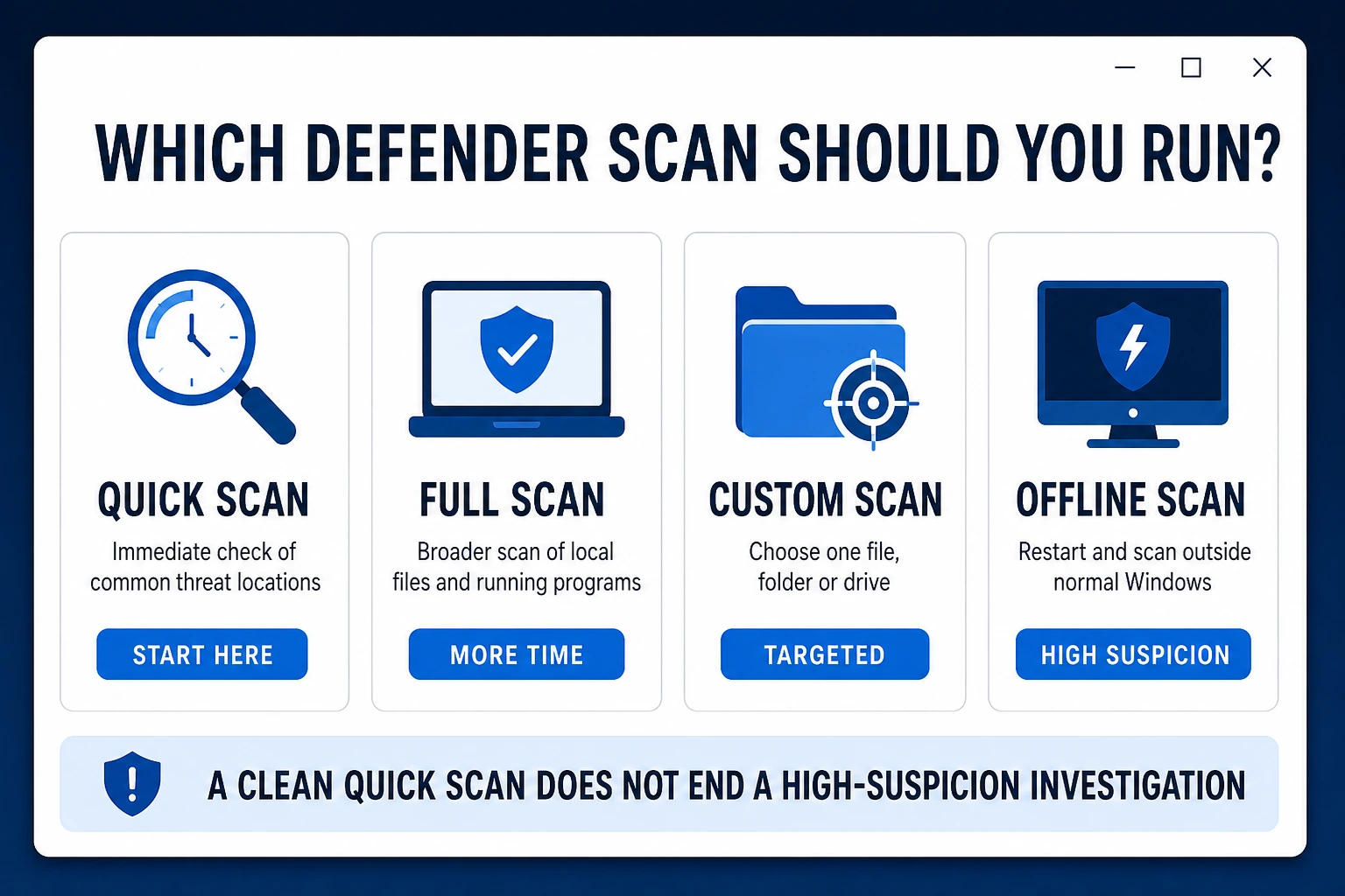 Microsoft Defender scan chooser comparing Quick, Full, Custom and Offline scans and when to use each one