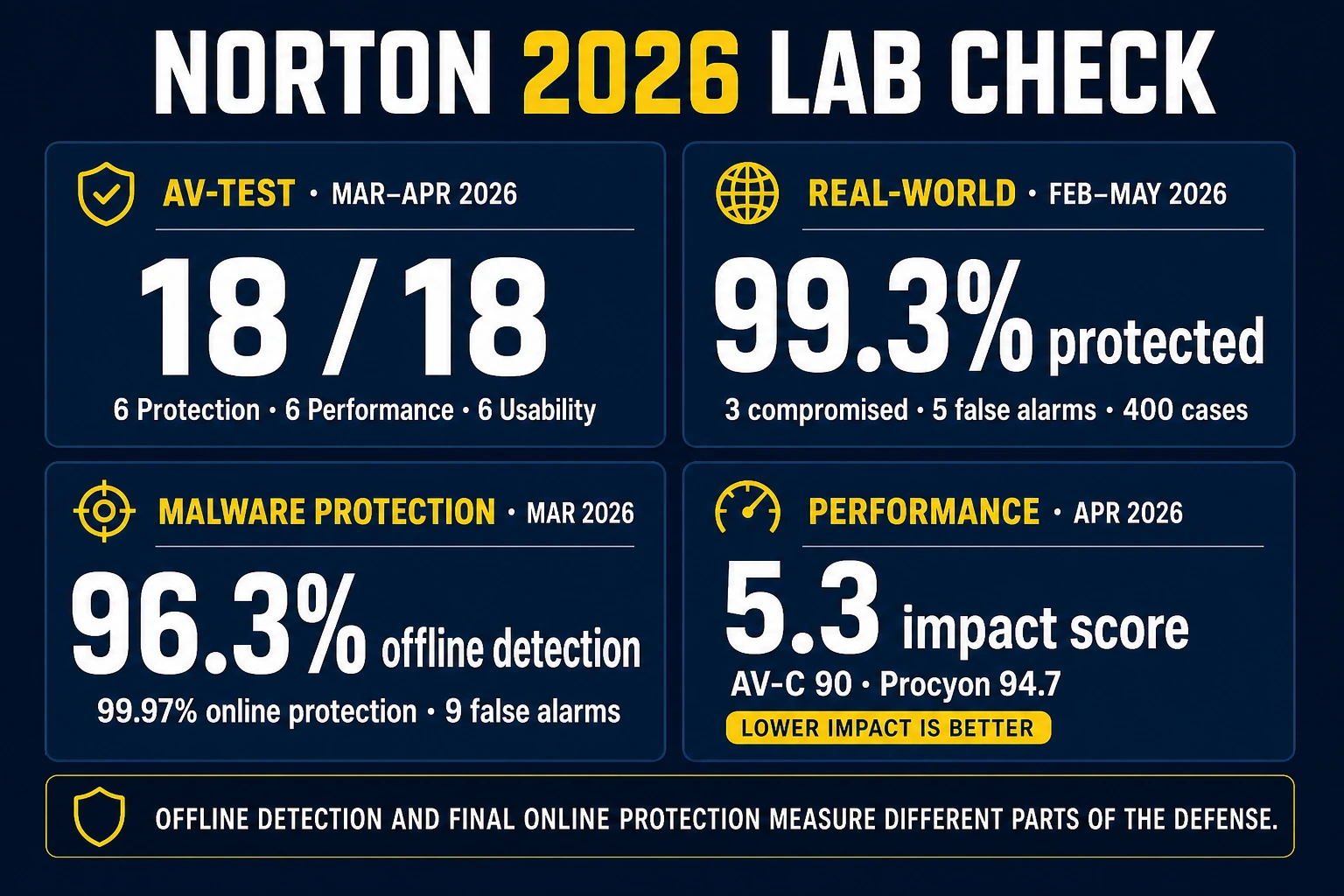 Norton 2026 lab dashboard with AV-TEST 18 out of 18 and separate real-world, offline, online and performance results