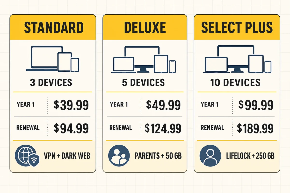 Norton Standard Deluxe and LifeLock Select Plus device limits with first-year and renewal prices