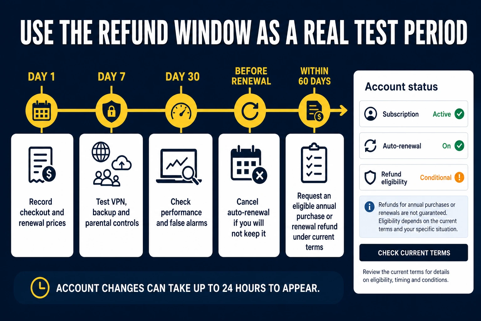 Norton 60-day subscription test timeline for recording prices, testing bundle features, checking performance and confirming cancellation