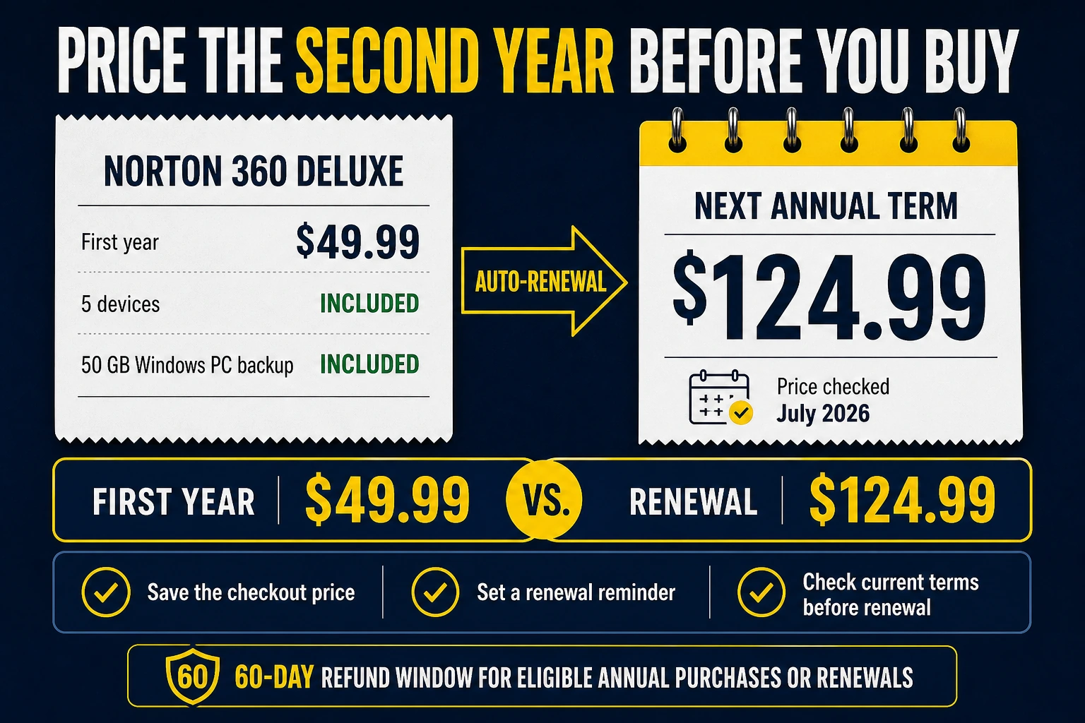 Norton 360 Deluxe receipt comparing the 49.99 dollar first-year price with the 124.99 dollar annual renewal price
