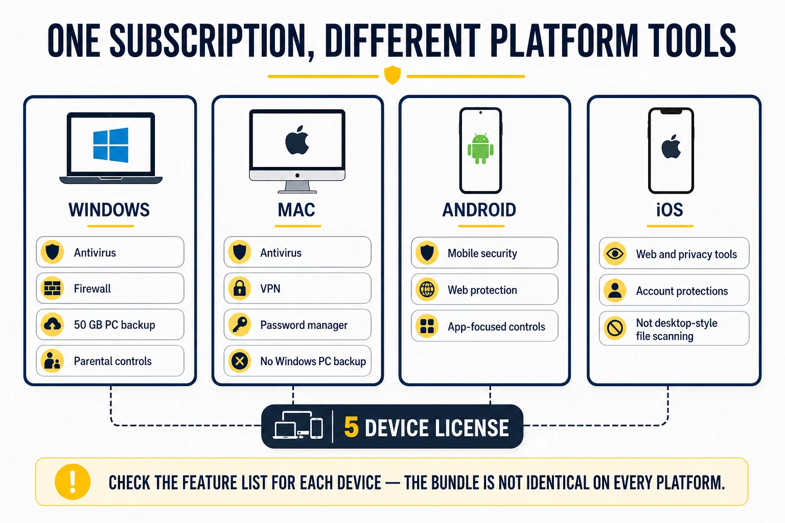 Norton feature map comparing antivirus, backup, VPN, password and mobile protections across Windows, Mac, Android and iOS