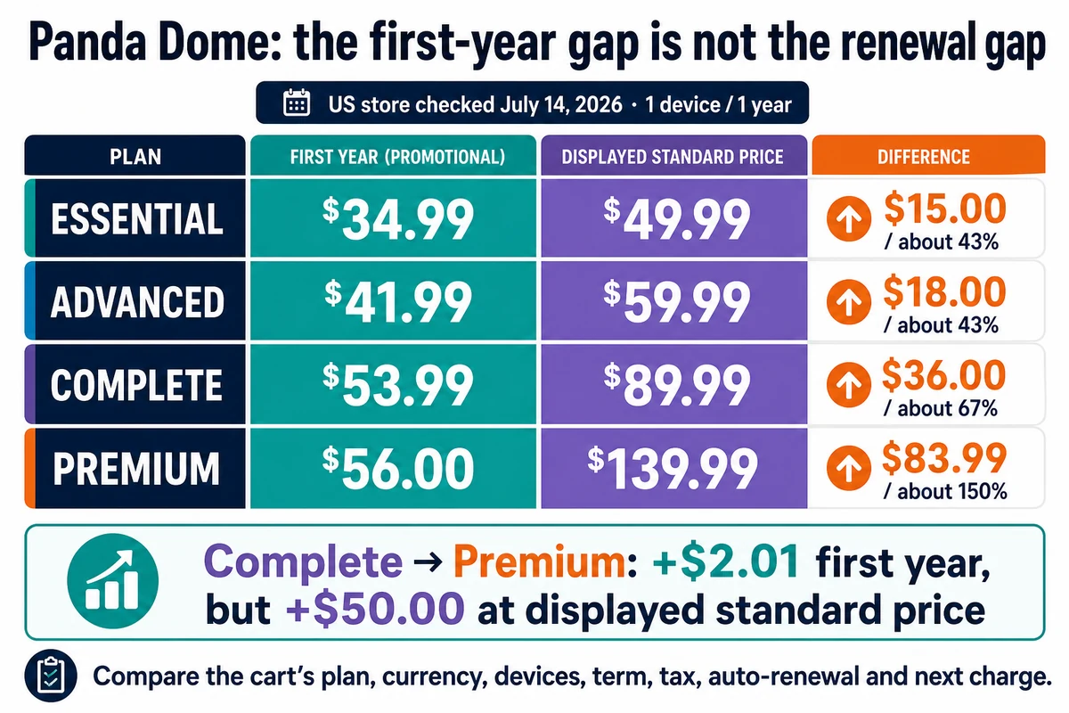 Panda Dome Essential Advanced Complete and Premium first-year and displayed standard prices