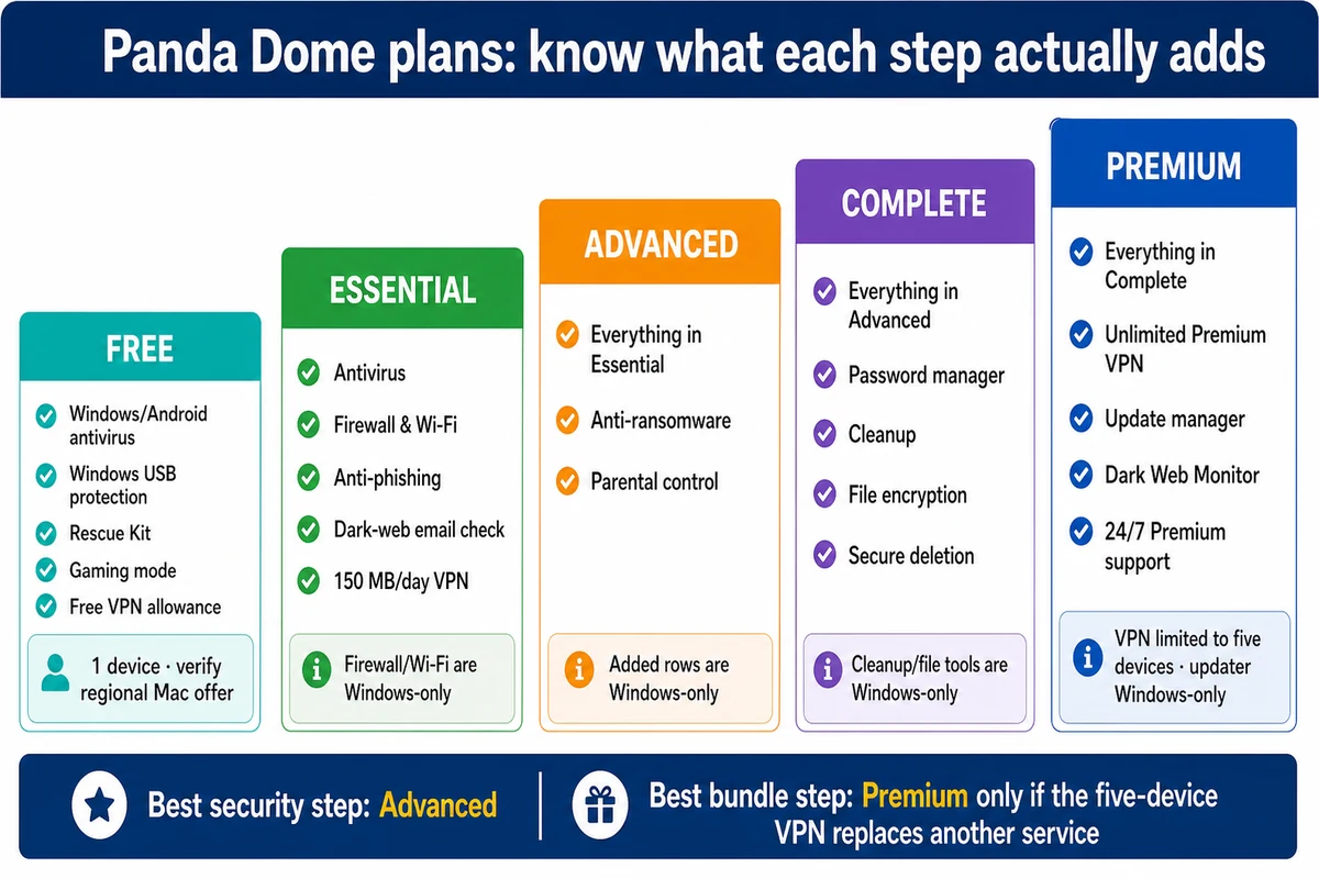 Panda Dome Free Essential Advanced Complete and Premium feature ladder