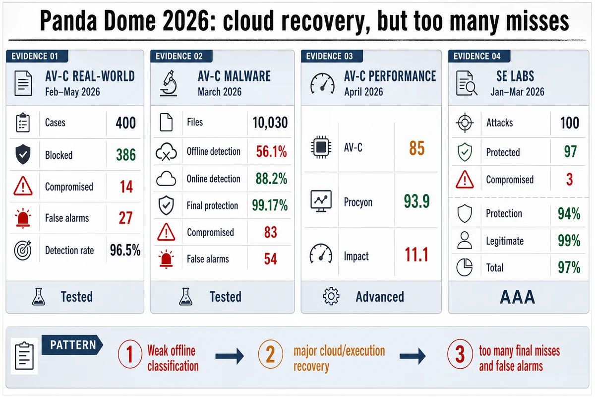 Panda Dome 2026 lab results for real-world malware false alarms performance and SE Labs attacks