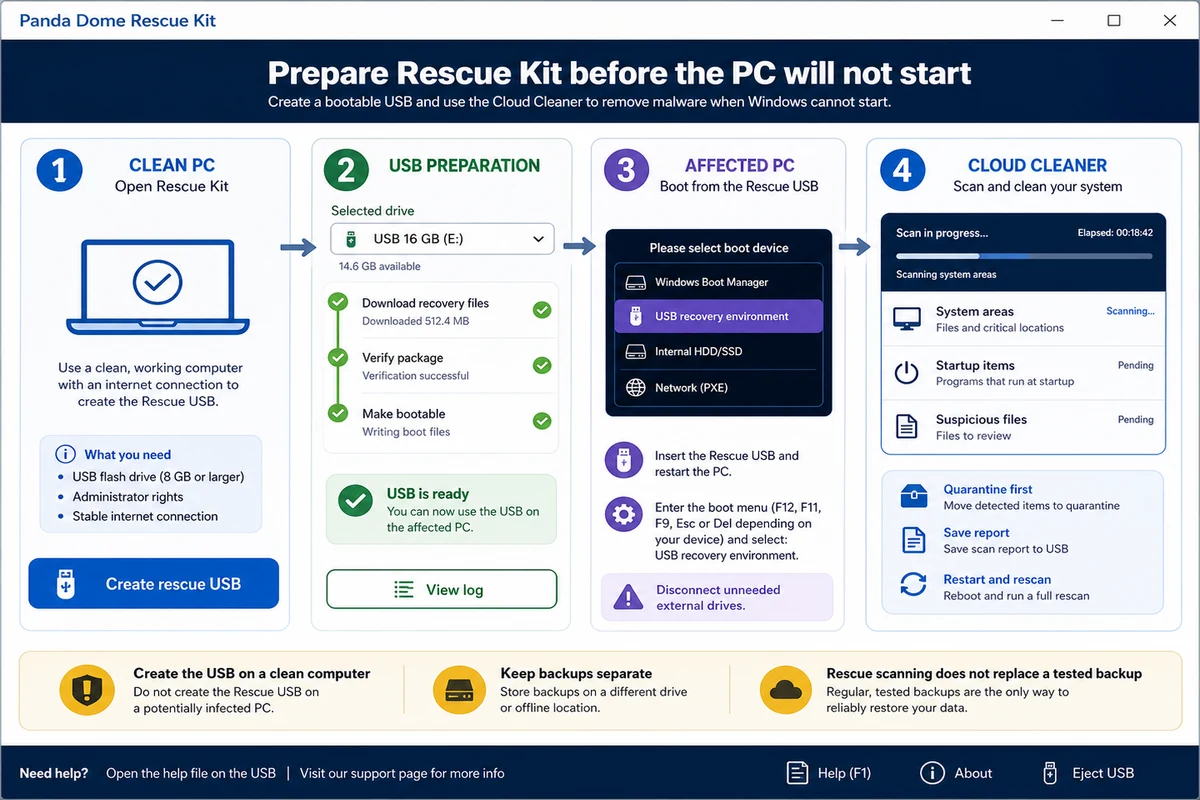 Panda Dome Rescue Kit steps for creating a bootable USB and running Cloud Cleaner