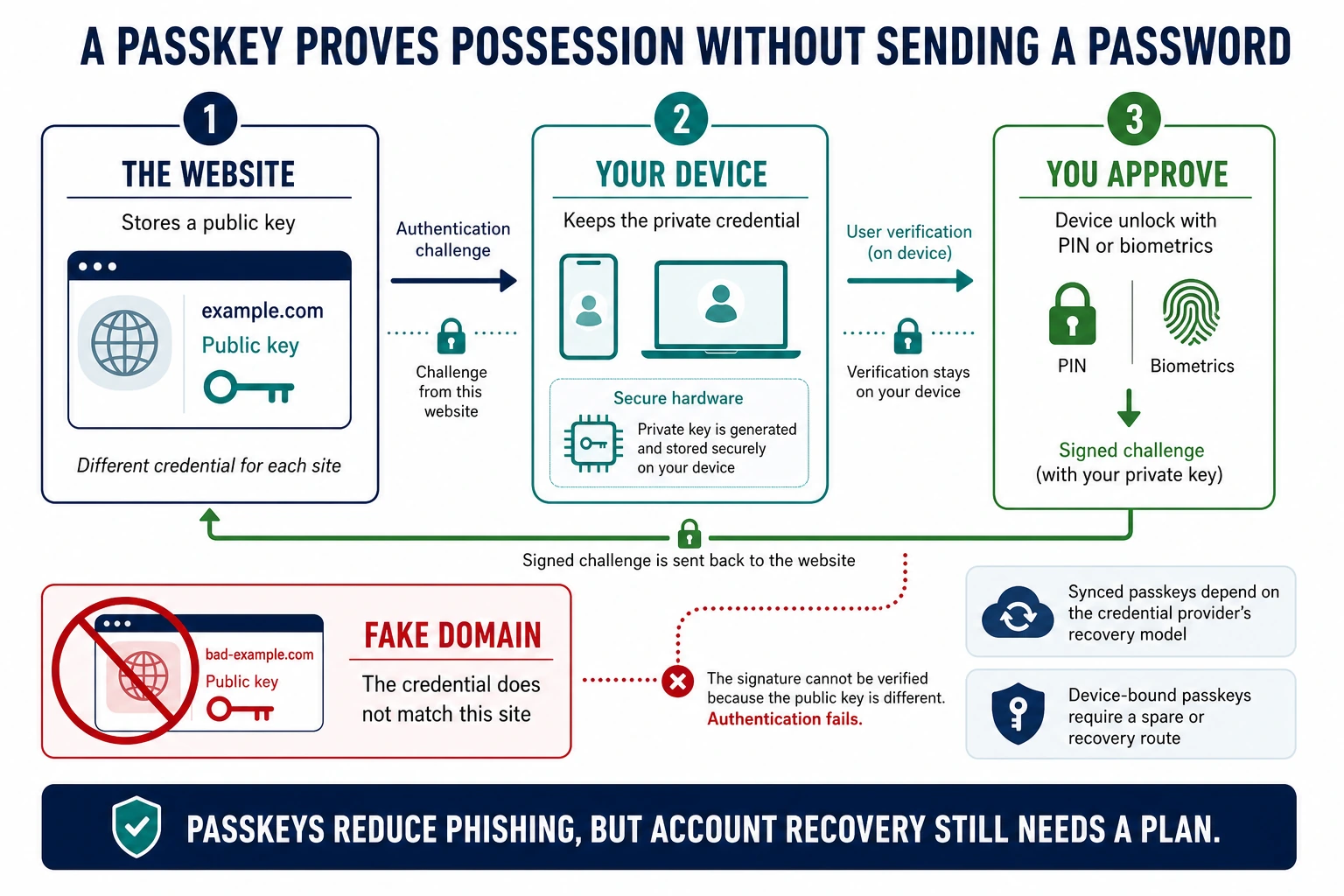Passkey sign-in flow showing a website public key, a private credential on the device, local PIN or biometric approval and a phishing-domain mismatch