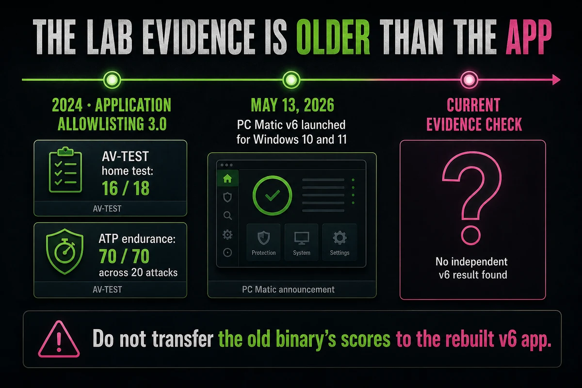 PC Matic 2024 lab evidence compared with the rebuilt May 2026 v6 app without a current independent result