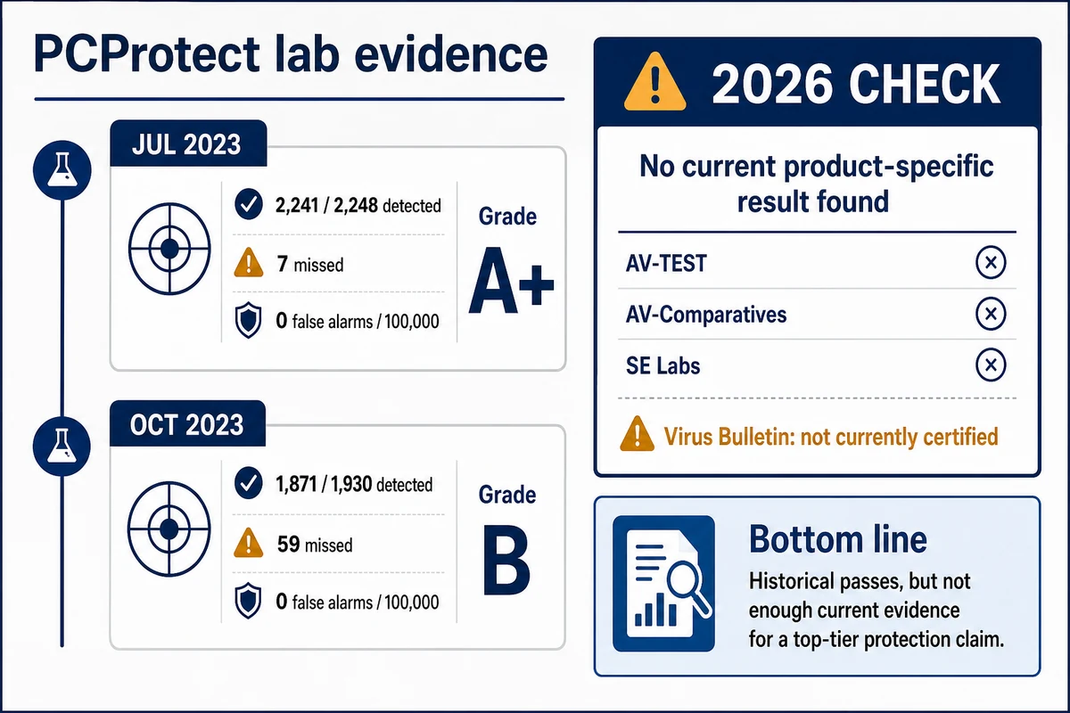 PCProtect July and October 2023 VB100 detection results beside the missing 2026 lab evidence