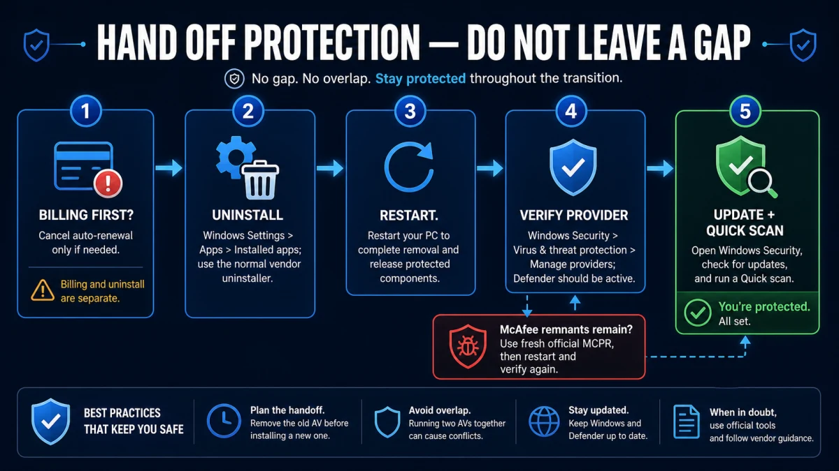 Safe antivirus handoff cancels billing separately, uninstalls McAfee, restarts, verifies Defender, updates and scans