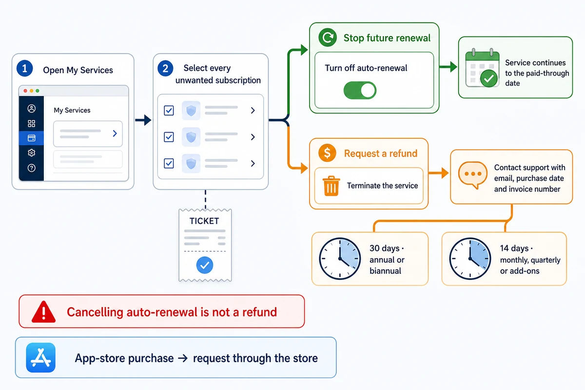 Scanguard cancellation and refund path showing separate steps for auto-renewal, termination and support contact