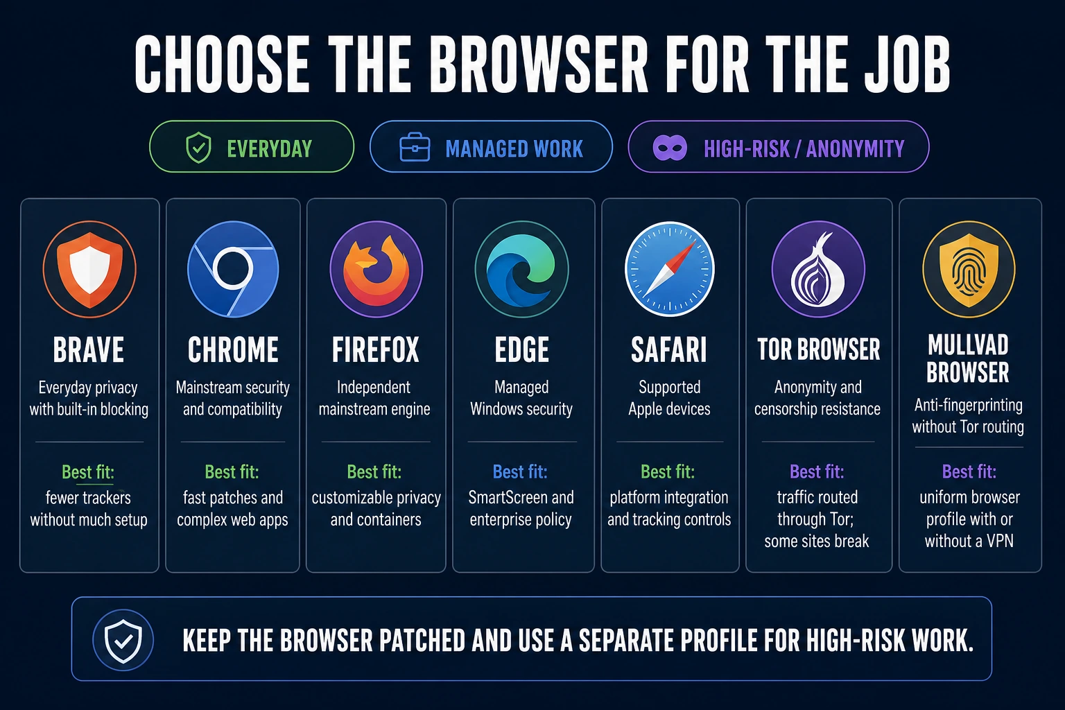 Secure browser chooser matching Brave, Chrome, Firefox, Edge, Safari, Tor Browser and Mullvad Browser to different threat models