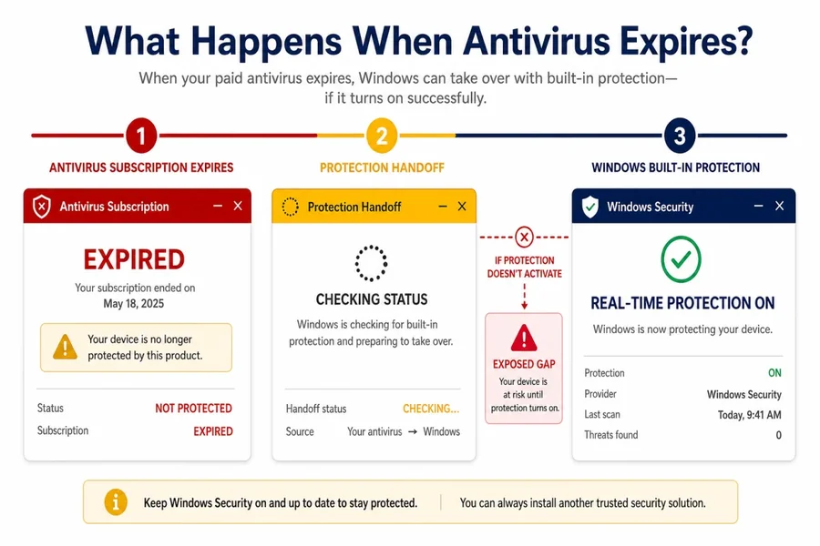 Three-stage antivirus expiry timeline from expired subscription through protection handoff to active Windows security
