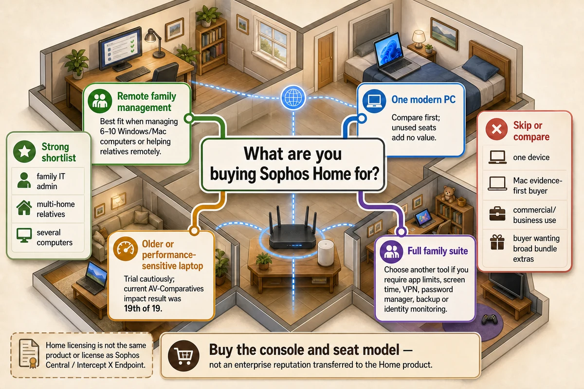 Sophos Home decision guide for large computer households and unsupported use cases