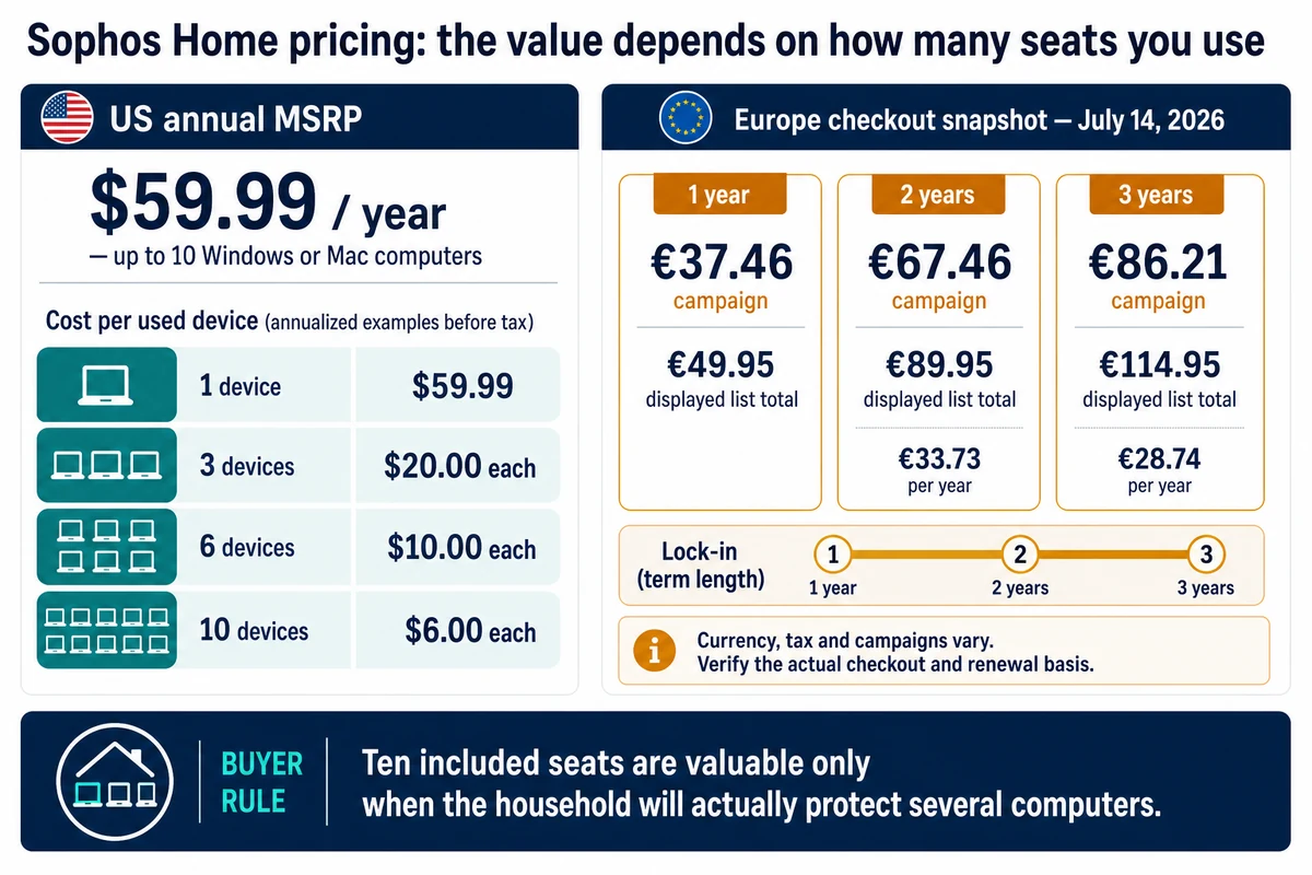 Sophos Home annual price and per-device cost for one three six and ten computers