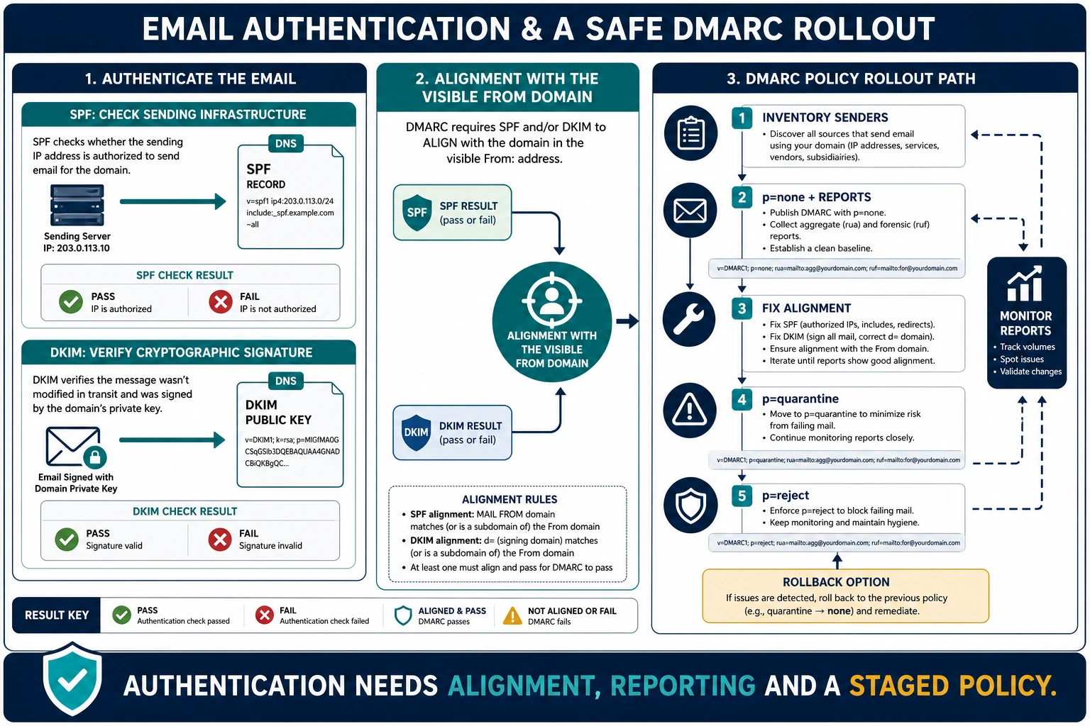 SPF and DKIM authentication feeding visible From-domain alignment and a staged DMARC rollout from reporting to quarantine and reject