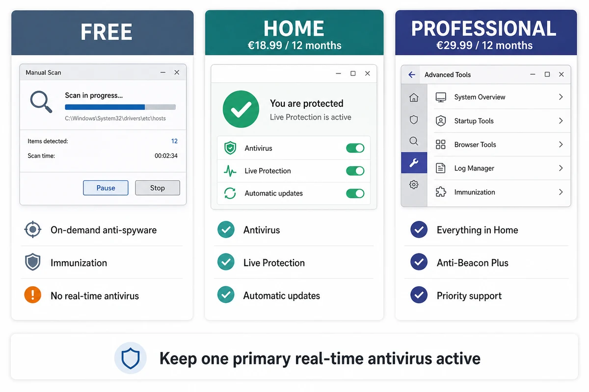 Spybot Free manual anti-spyware scanner compared with Home and Professional real-time antivirus features and annual prices