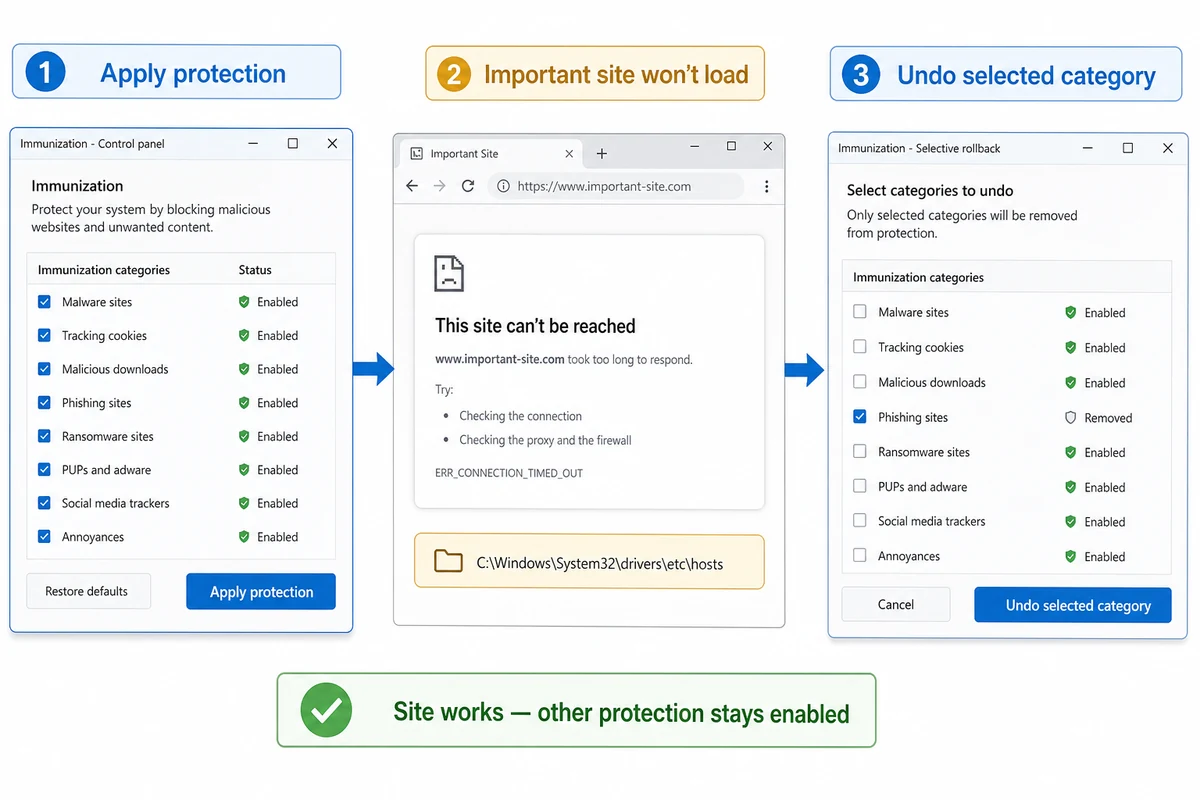 Spybot Immunization troubleshooting steps for finding and selectively undoing a hosts-file website block