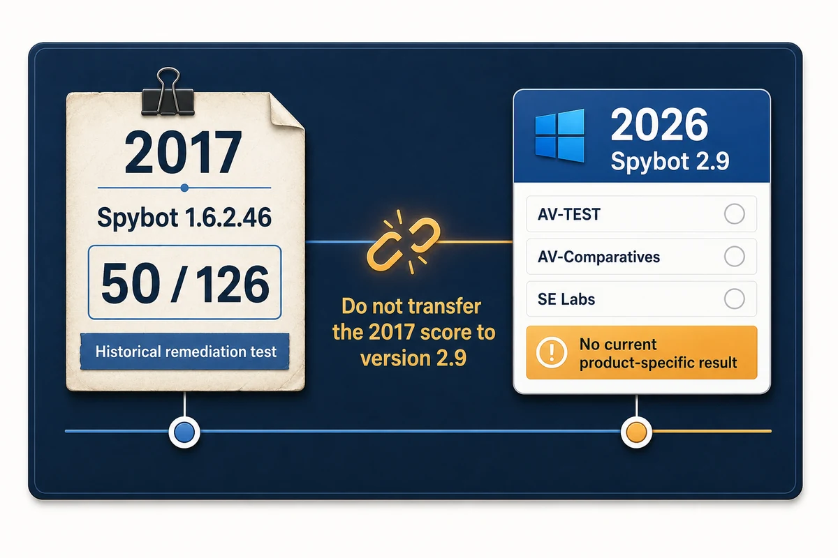 Spybot 1.6.2.46 historical 2017 remediation score compared with the absence of current Spybot 2.9 lab results