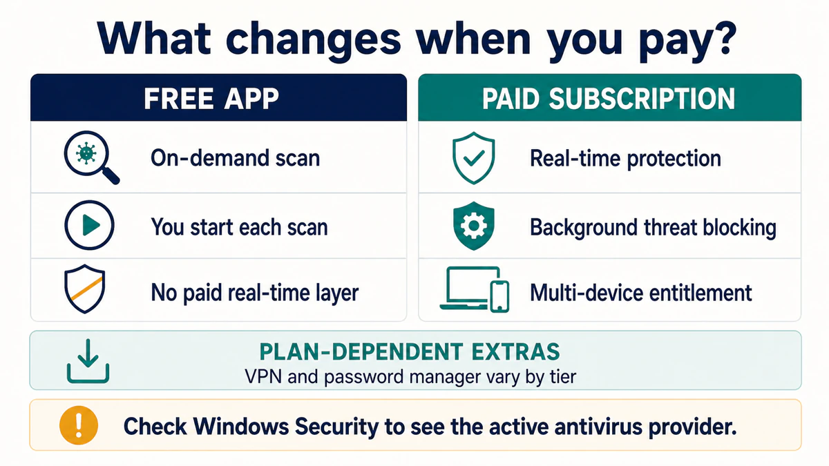 TotalAV Free on-demand scanner compared with paid real-time protection and multi-device entitlement