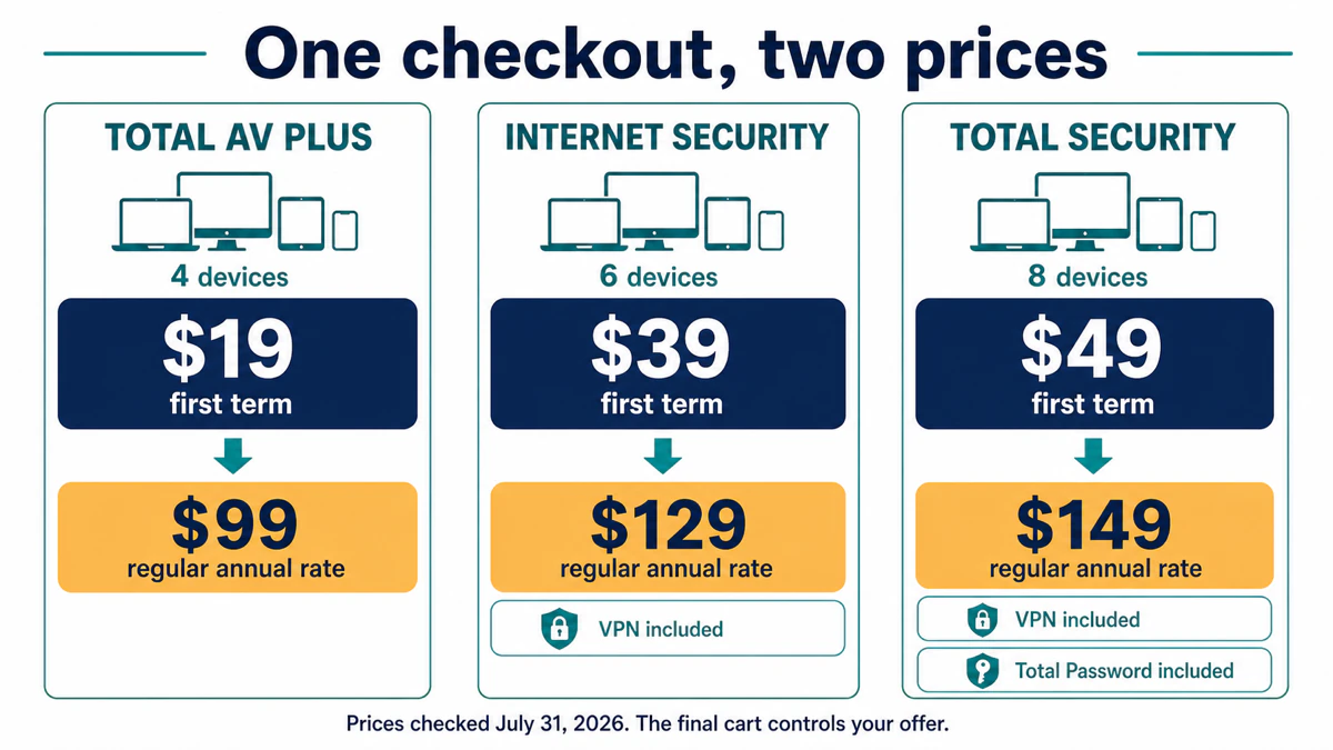TotalAV Plus Internet Security and Total Security first-term prices compared with regular annual renewal rates