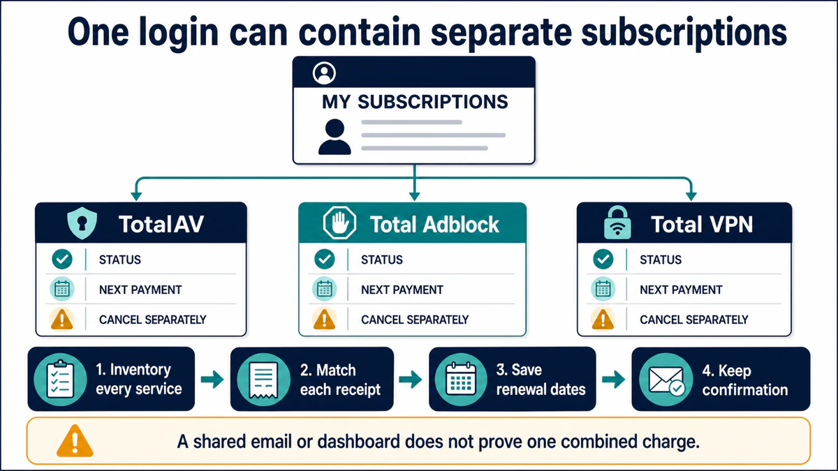 TotalAV account inventory showing antivirus Adblock and VPN as separately managed subscriptions