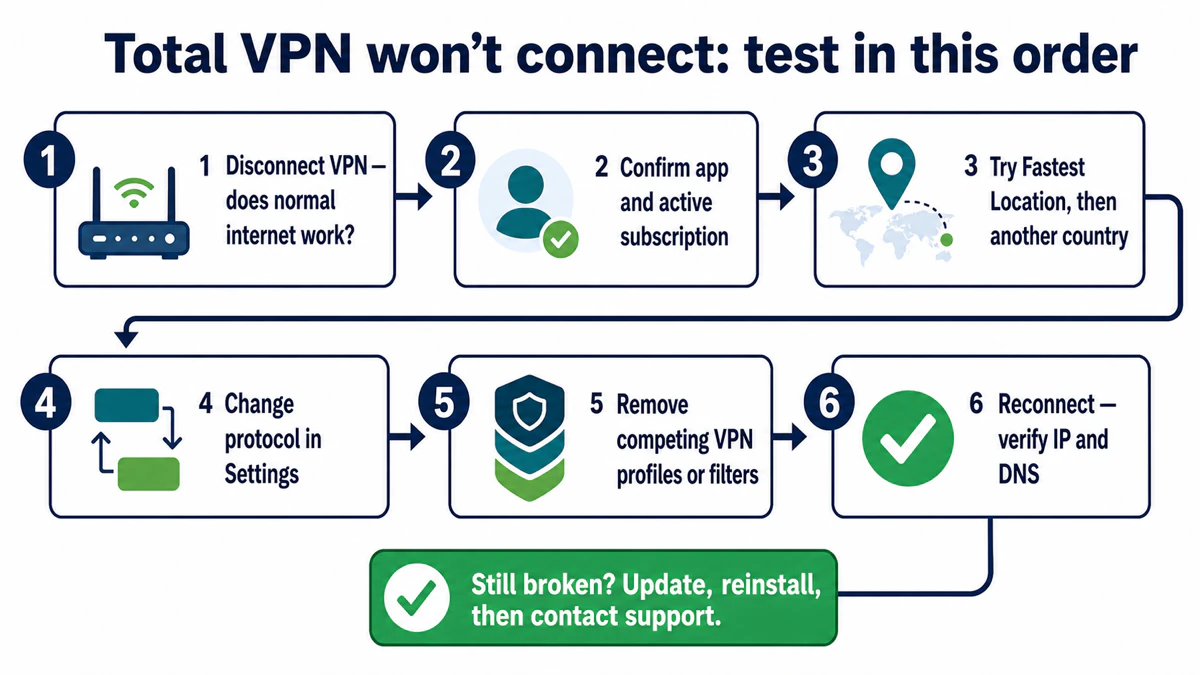 Six-step Total VPN connection troubleshooting order from base internet test to IP and DNS verification