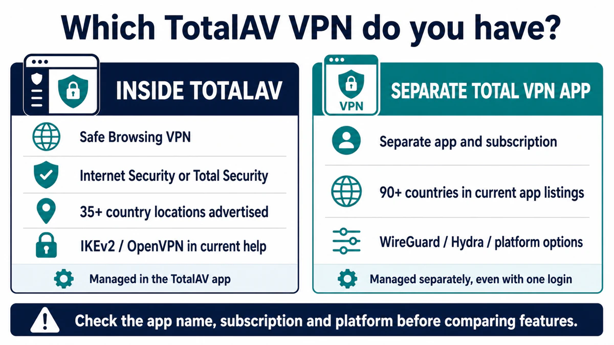 Comparison of Safe Browsing VPN inside TotalAV and the separately managed Total VPN app