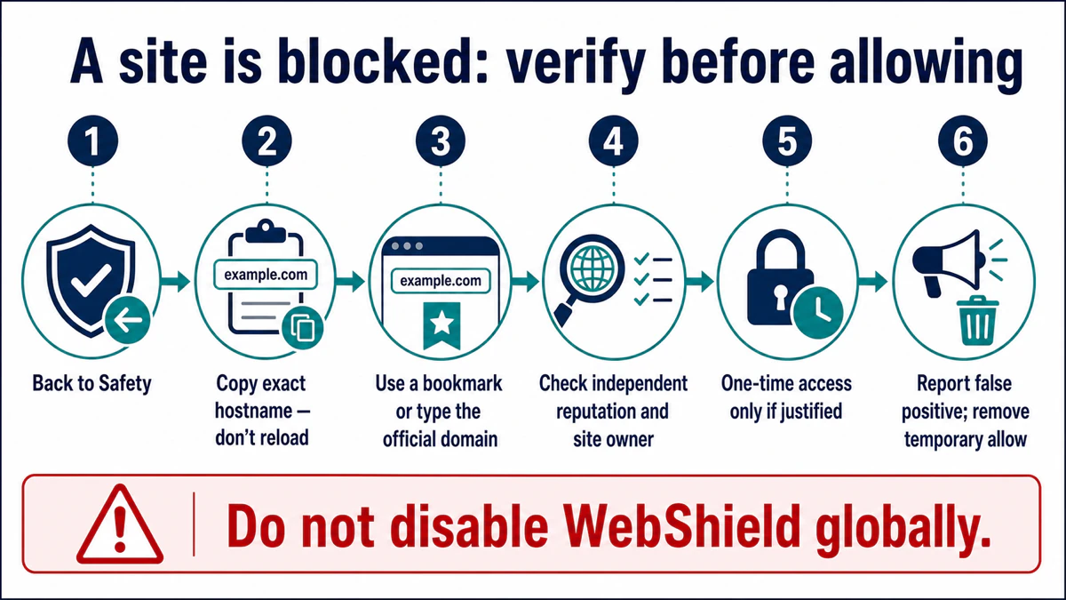 Six-step blocked-site verification process before creating a temporary TotalAV WebShield exception