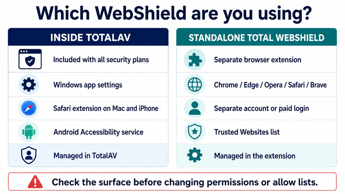 Comparison of WebShield inside TotalAV and the separately managed Total WebShield browser extension