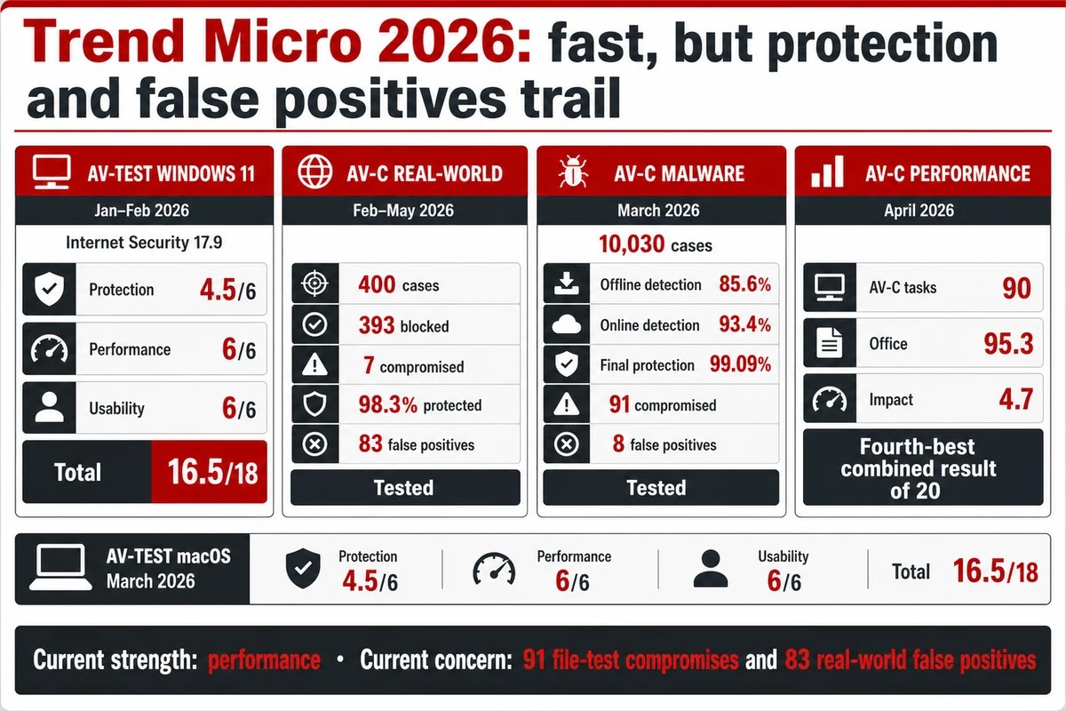 Trend Micro 2026 Windows and Mac lab scores for protection false alarms and performance