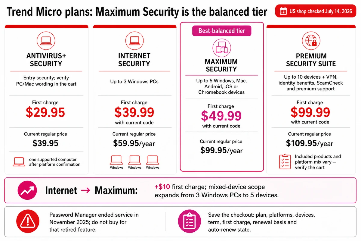Trend Micro Antivirus Plus Internet Maximum and Premium Security prices and device limits