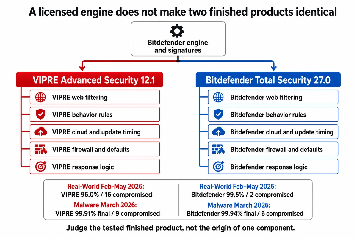 VIPRE and Bitdefender shared signature engine with separate web behavior cloud firewall and response layers
