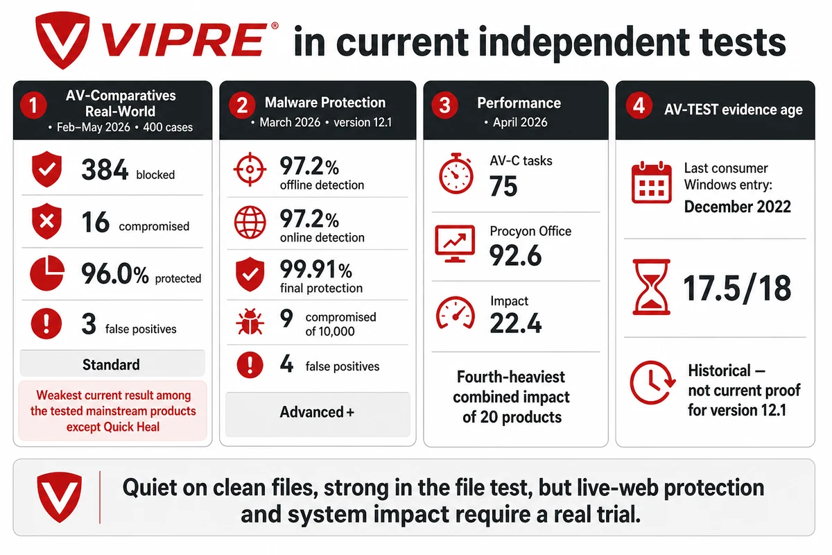 VIPRE 2026 real-world malware performance and evidence-age test results