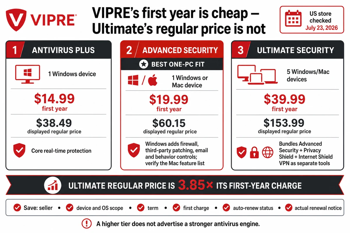 VIPRE Antivirus Plus Advanced Security and Ultimate Security prices and device limits