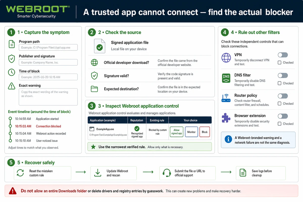 Webroot application connection troubleshooting with signature checks narrow rules and other network filters