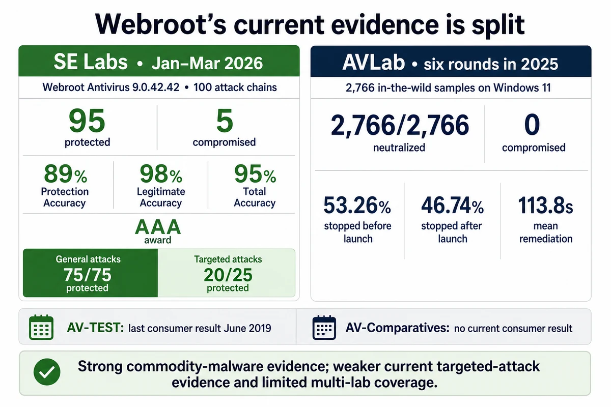 Webroot SE Labs and AVLab protection results with current evidence gaps