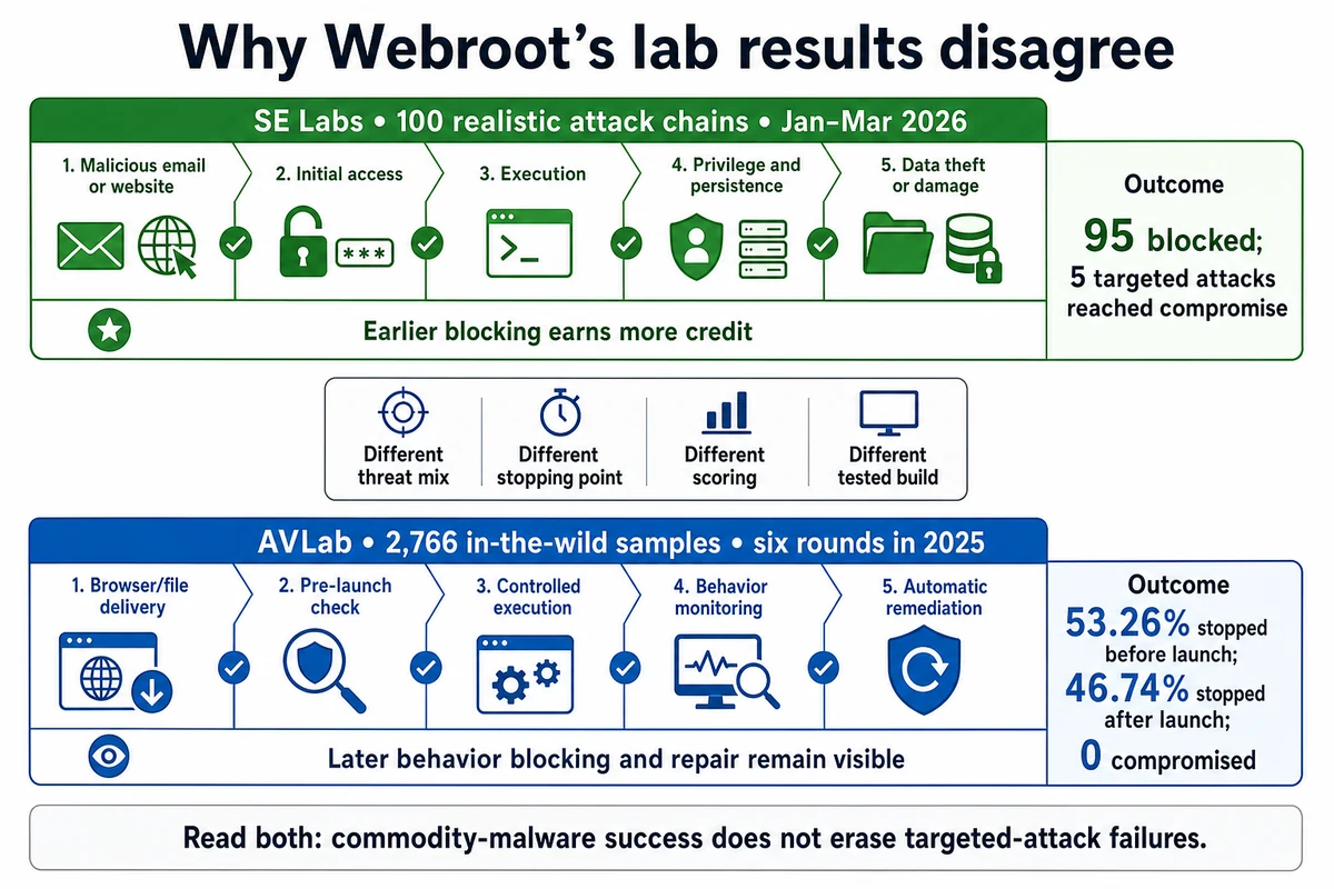 Webroot lab test paths for targeted attacks and behavior-based malware remediation