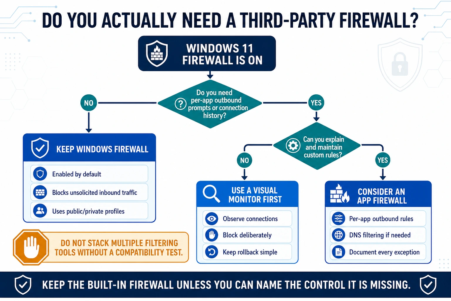 Windows 11 firewall decision tree for keeping the built-in firewall, adding a visual connection monitor or choosing an application firewall